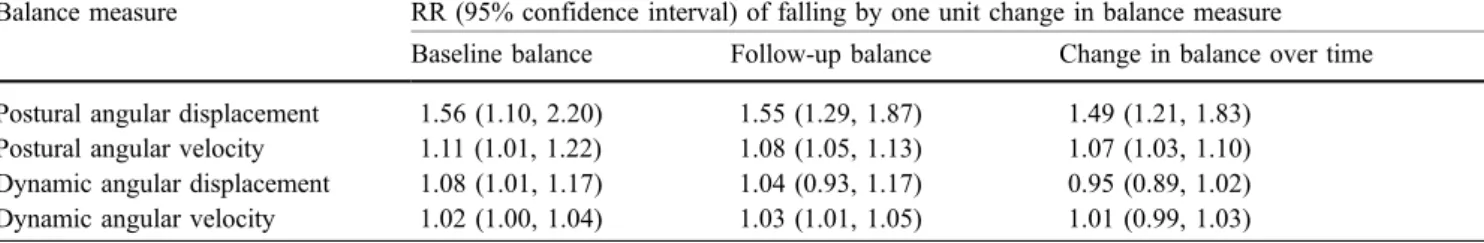 Table 2 Fall prediction by balance assessment at different time points (validation study)