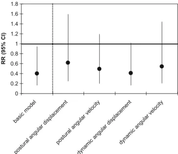 Table 3 Absolute distribution of falls. Vitamin D reduced the rate of falls by 60% (OR=0.40; 95% CI: 0.17, 0.94) controlling for age, BMI, MMS and baseline 25–hydroxyvitamin D