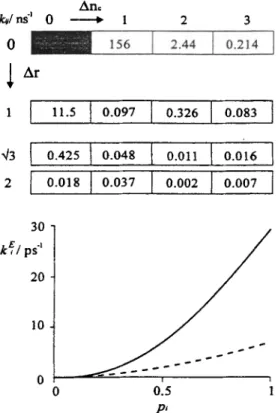 Figure 7.  Rate  constants  for different  situations.  Top:  Energy transfer rate con-  stants ki~, in units of  109S- 1,  for jumps from the shaded site i to neighbour sitesj for  pi =  0-25 and  Jo  =  1-05-10-~ ~ cm3M-~  Bottom: Depopulation rate const
