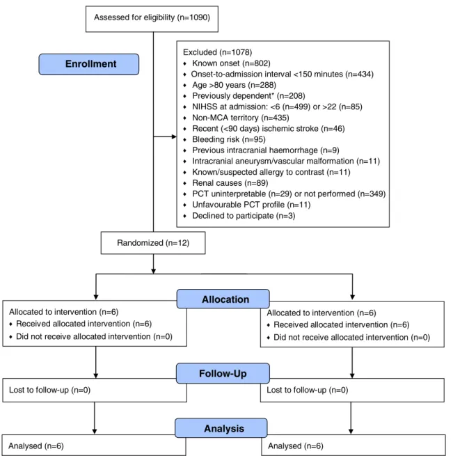 Fig. 2 Study flow diagram. Patients may have had multiple reasons for not being eligible for the trial