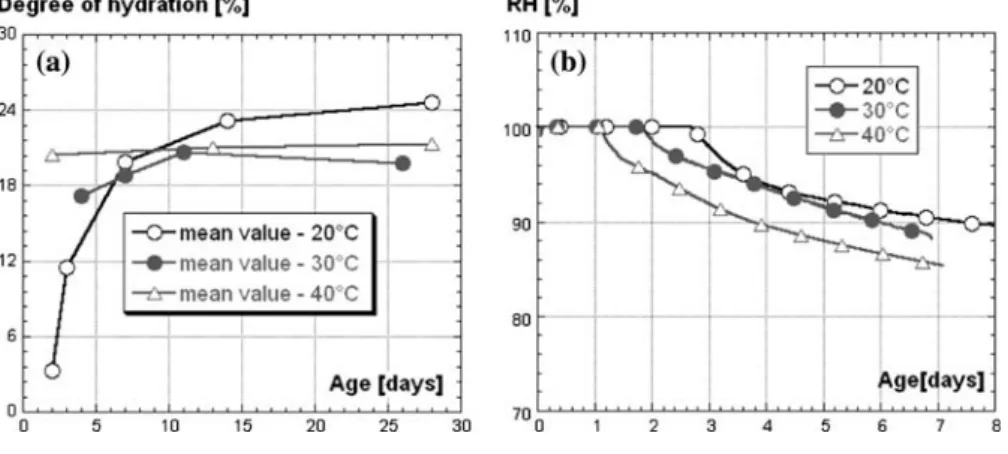 Fig. 2 (a) Evolution of the degree of hydration for different curing conditions, (b) evolution of the relative humidity for different curing conditions