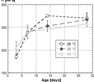 Figure 3 shows also that the increase of temper- temper-ature increases the autogenous shrinkage