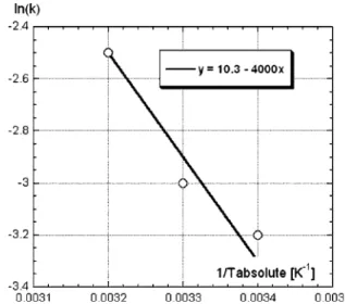Fig. 6 Evolution of ln(k) as function of the inverse of absolute temperature