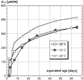 Figure 7 shows that the autogenous shrinkage can be correctly predicted for 30°C beyond 14 days