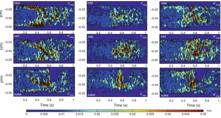 Fig. 17 Spatio-temporal evolution of the u 0 rms , v 0 rms and w 0 rms