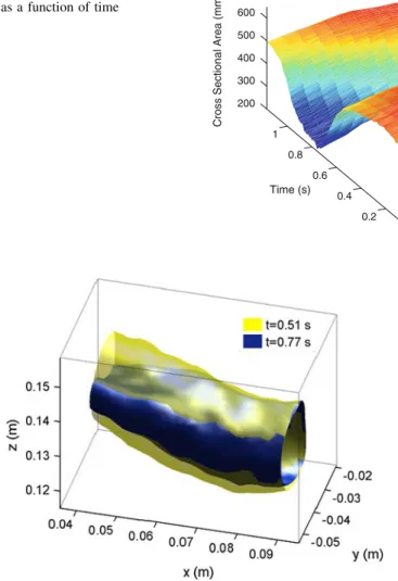Fig. 8 Isosurface plot of aortic boundary deformation at t = 0.51 and t = 0.77 s 0 0.2 0.4 0.6 0.8 1−40−20020406080100120140Time (s)Q (ml/s) Cross Section #3Cross Section #2Cross Section #1(t1)(t2)(t3)(t4)(t5)(t6)
