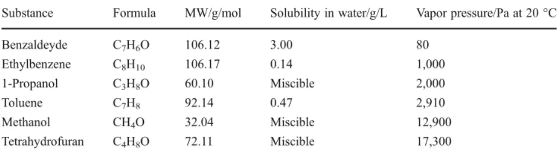 Table 1 Properties of the tested