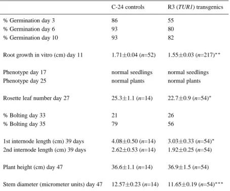 Table 1. Phenotypical analysis of Ins3P synthase-overproducing transgenic Arabidopsis plants.