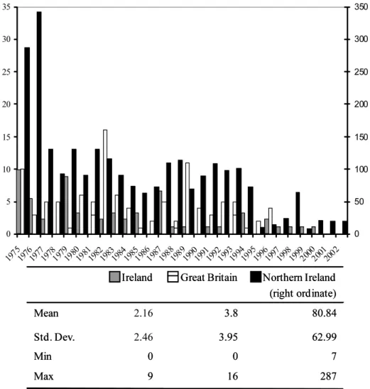 Fig. 4 Number of terrorist fatalities in the British Isles 1975–2002. For Great Britain, the bars above parti- parti-tion denote attacks not related to the ‘Troubles’