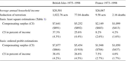 Table 4 Compensating surplus for a reduction in terrorism