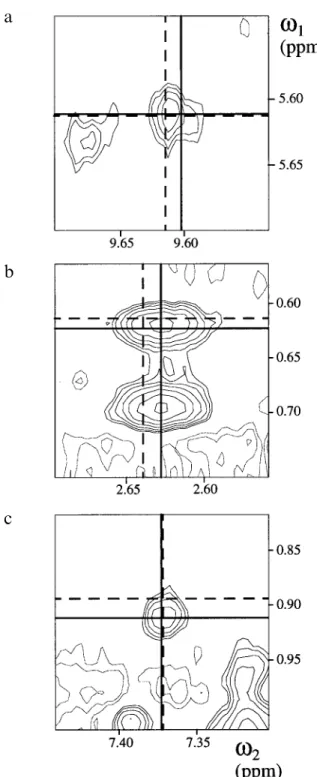 Fig. 7. Three spectral regions from the 2D NOESY spectrum of WmKT. Lines represent the proton shifts to which a peak was  as-signed interactively (dashed lines), or automatically with NOAH/