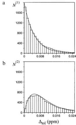 Fig. 6. The bars represent histograms of N (1) and N (2) versus the selected chemical shift tolerance range, ∆ tol , allowed between peak position and chemical shift of the peaks in a simulated NOESY peak list for the protein WmKT