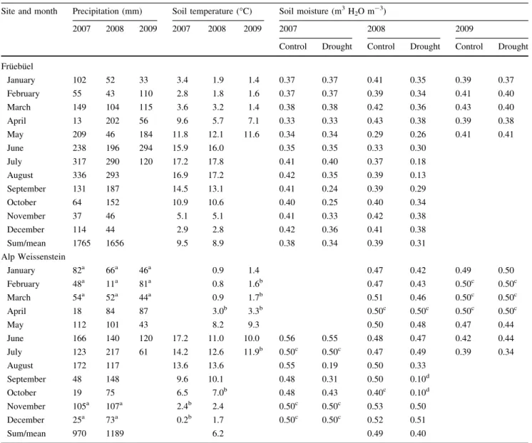 Table 2 Precipitation, soil temperature and soil moisture of control and drought-treated soils at the two study sites Fru¨ebu¨el and Alp Weissenstein