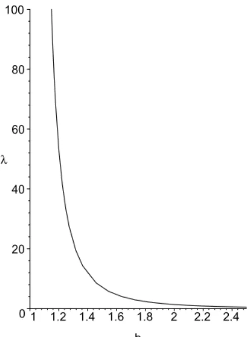 Figure 6. (UAMP) holds between λ 00 1 = 0 and the curve