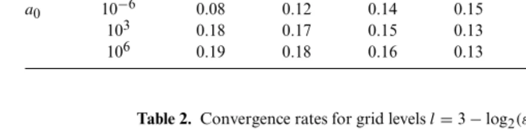 Table 1. Convergence rates for grid levels l = 2 − log 2 (ε i ) = 3, . . . , 9 1/ε ir1,i,i+2,a0 2 4 8 16 32 64 128 1 0.07 0.09 0.09 0.10 0.10 0.10 0.10 10 − 3 0.08 0.12 0.14 0.15 0.16 0.16 0.16 a 0 10 −6 0.08 0.12 0.14 0.15 0.16 0.16 0.16 10 3 0.18 0.17 0.