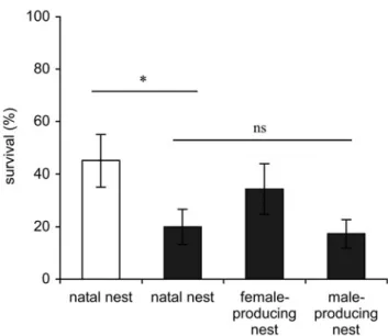 Figure 1. Survival of virgin queens introduced into their natal nest (white bar) and of mated queens (black bars) introduced into their natal nest, a foreign female-producing nest or a foreign male-producing nest.