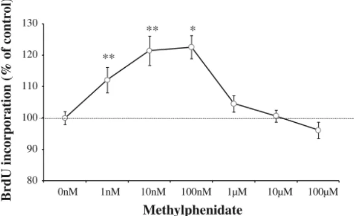 Fig. 3 Methylphenidate (MPH) dose-dependent gene expression profiles in PC12 cells represented as the percent of control cells (MPH = 0 nM)