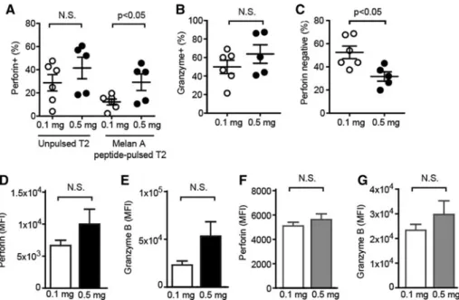 Fig. 4 Similar steady-state expression of perforin/granzyme B, but increased capacity of perforin release by Melan-A-specific CD8? T cells from patients vaccinated with low peptide dose