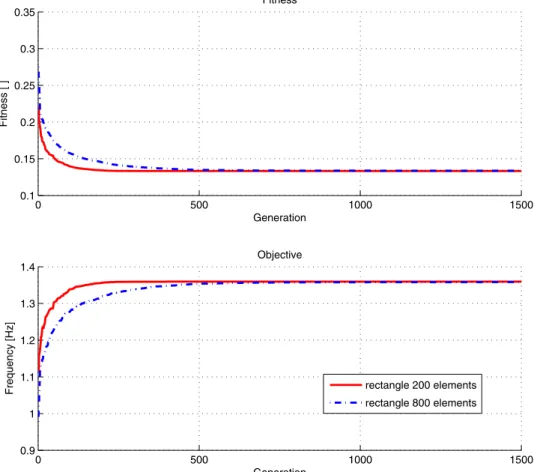 Fig. 11 Convergence plots for the single patch rectangle optimization averaged over 12 runs 0 500 1000 15000.10.150.20.250.30.35Fitness GenerationFitness [ ] 0 500 1000 15000.911.11.21.31.4Objective Generation