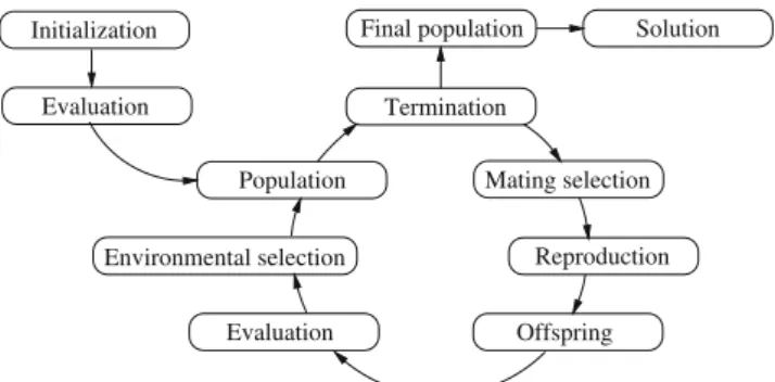 Fig. 1 Evolutionary algorithm scheme