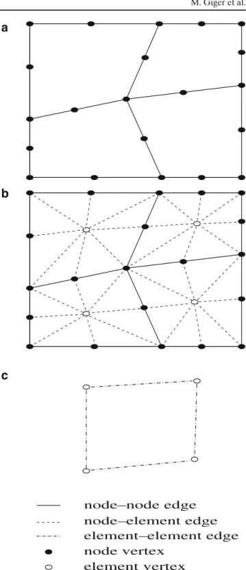 Fig. 3 Graph abstraction of two-dimensional finite element meshes: a direct interpretation of the finite element mesh as a graph based on its nodes (node graph)