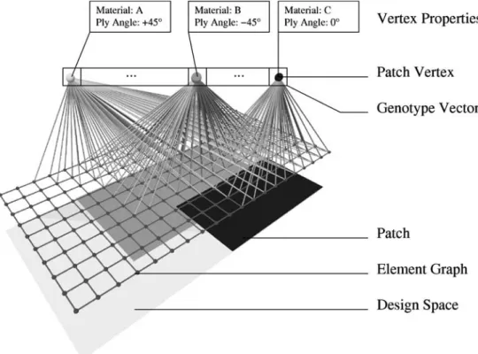 Fig. 5 Graph-based laminate representation. The depicted laminate consists of three patches, and the stacking sequence is [45 ◦ / − 45 ◦ /0 ◦ ] (the genotype vector is processed from left to right) where all three patches overlap each other, but most of th
