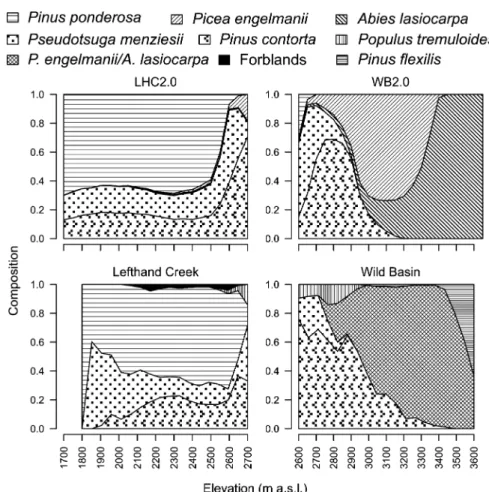 Figure 5. Elevational gradient of vegetation composition for the two simulation scenarios (top) and the empirical situation (bottom) in the two study areas (abbreviations cf