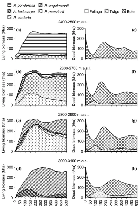 Figure 6. Stand development after ﬁre disturbance over 500 years for selected 100 m elevation bands