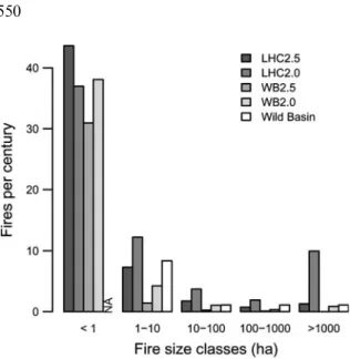 Figure 7. Simulated ﬁre size distribution in the two study areas (abbreviations cf. Table 1), and observed data for Wild Basin.