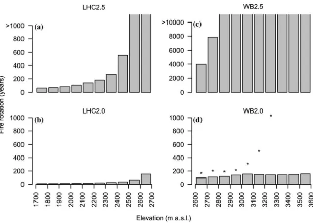 Figure 8. Elevational gradient of simulated ﬁre rotations (abbreviations cf. Table 1)