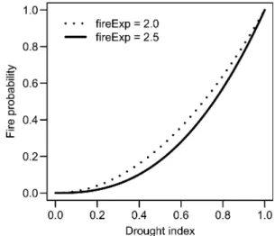 Figure 2. Fire probability (ﬁreP base ) of a given cell as a function of the drought index (drI an ).