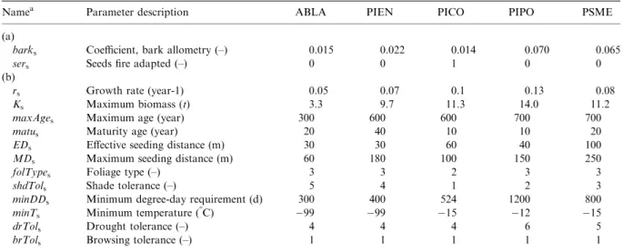 Table 3. Species life history parameters: (a) used in the ﬁre sub-model; (b) used in the growth sub-model (the use and relevance of these parameters is explained in Section Methods).