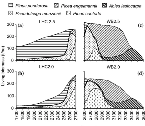 Figure 4. Elevational gradient of simulated living biomass (abbreviations cf. Table 1).