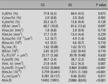 Fig. 7 The number-weighted mean volume of cardiomyocyte mitochondria was significantly lower in EG (exercise group) than in CG (control group)
