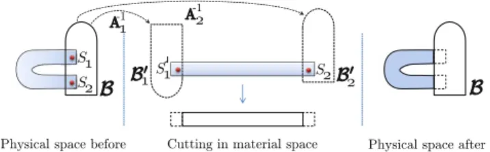 Fig. 1 To enable cutting of folded objects, we intersect the blade B with the deformed simulation mesh to determine the connected  com-ponents S 1 and S 2 (left)