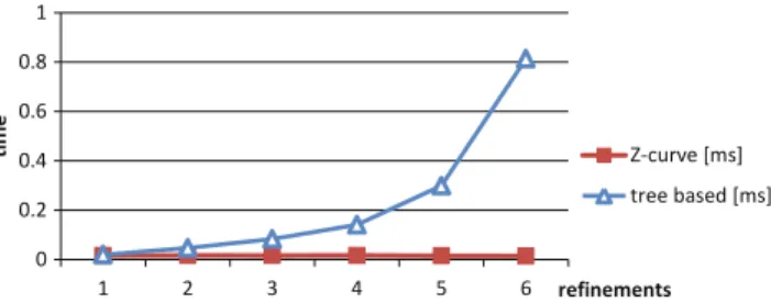 Fig. 6 Diagram of the performance of the vertex-element correspon- correspon-dence update