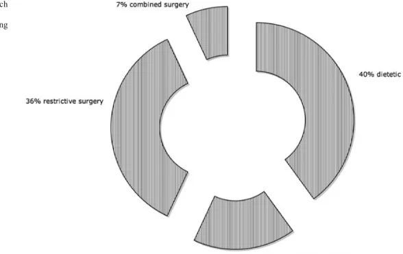 Fig. 1 Therapeutic approach leading to massive weight  re-duction prior to body contouring surgery
