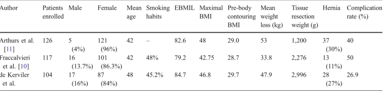 Table 2 Comparison of current data with observations from recent studies Author Patients
