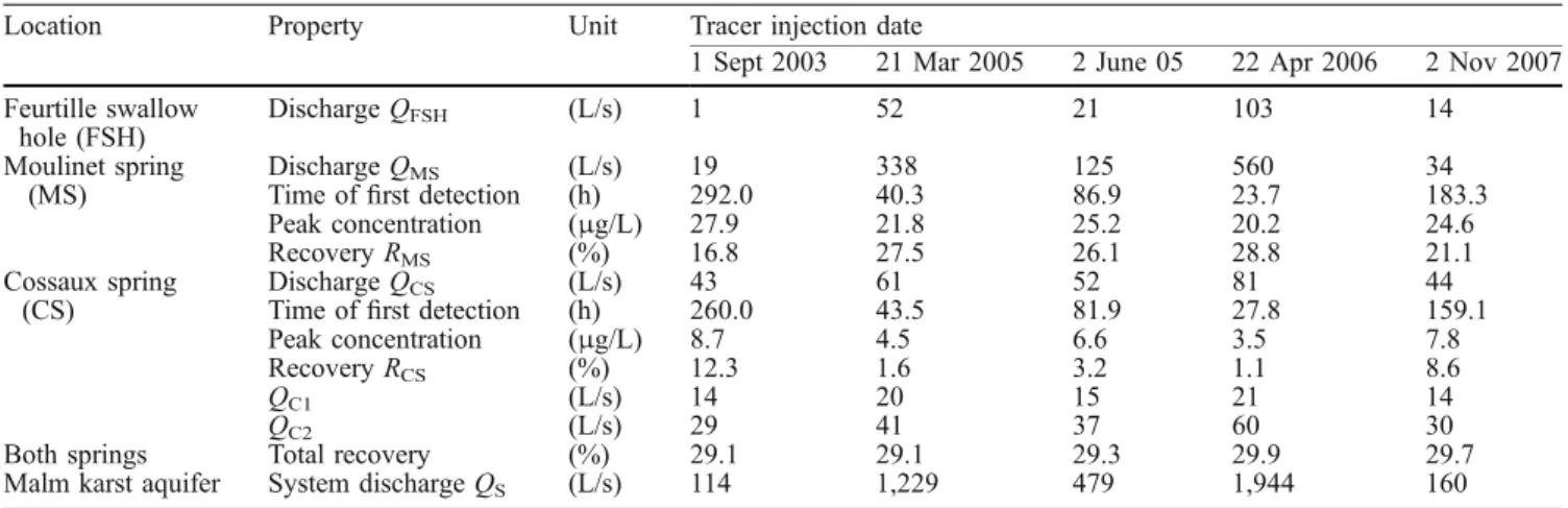 Table 1 Summary of uranine tracer test results