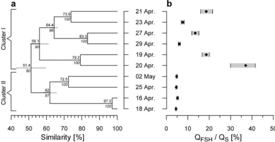 Fig. 6 a Hierarchical cluster analysis of storm event 16S rDNA DGGE proﬁles of Moulinet spring water samples (Jaccard correlation and unweighted pair group method with arithmetic mean)