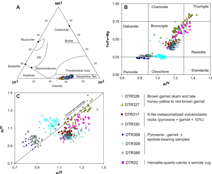 Fig. 6 Chlorite geochemistry. a Triangular plot of Velde (1985) showing that almost all analyses plot in the field of chlorite (chlorite of samples DTR308 and DTR385 exhibits some Ca)