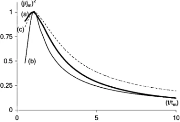 Fig. 4 Response of Pt electrodeposition on Au/BDD electrode plotted in reduced variables