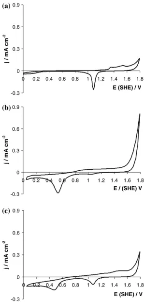 Figure 9a shows the response of the 20Pt–80Au/BDD (nominal composition) electrode before and after heat treatment at 400 C