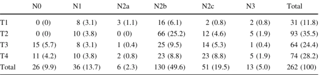 Table 2 Clinical characteristics and correlations between SUV max and T-classification, histological grading, and the anatomic subsite