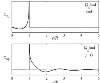 Fig. 7 Calculated shear stresses at z=0 for a medium with |k 0 |=4, d=0.1 at 1,300 Hz