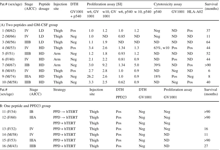 Table 1 Patients’ characteristics, T cell response, and survival time: (A) Two peptides (p540 and GV1001) and GM-CSF group, (B) One peptide (GV1001) and PPD23 group