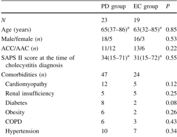 Table 2 Indications for ICU admission PD group (n = 23)