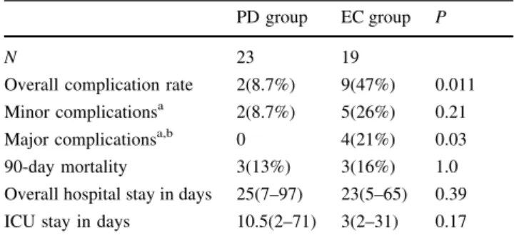 Table 3 Complication rates, mortality, and length of hospital stay PD group EC group P