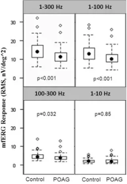 Table 1 Results obtained with the different filter settings in POAG patients compared with control subjects