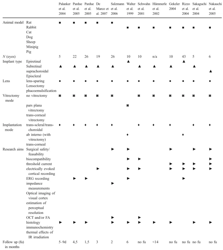 Table 2 Overview of publications on retinal implant research using animal models Palanker et al